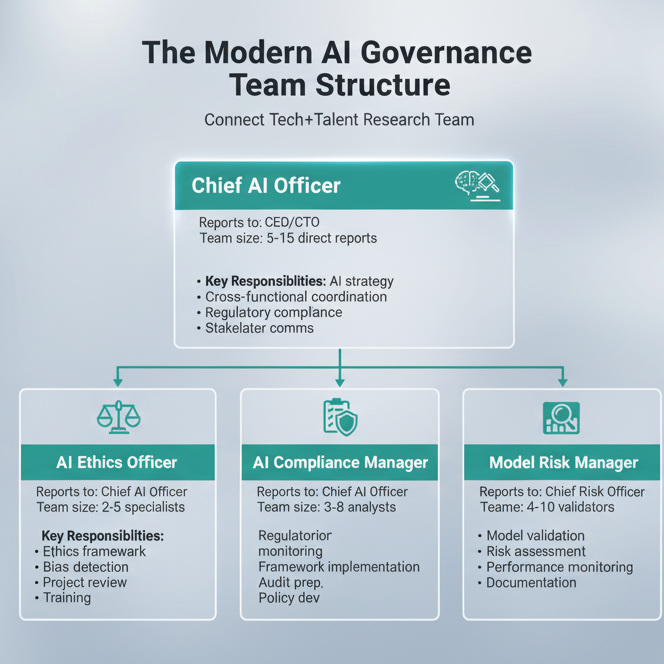 The Modern AI Governance Team Structure showing Chief AI Officer at the top with three reporting roles: AI Ethics Officer, AI Compliance Manager, and Model Risk Manager